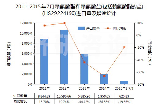 2011-2015年7月賴氨酸酯和賴氨酸鹽(包括賴氨酸酯的鹽)(HS29224190)進口量及增速統(tǒng)計